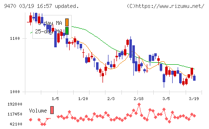 学研ホールディングスチャート