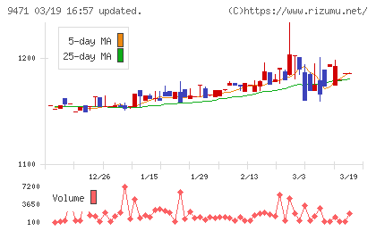 文溪堂チャート