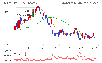 ゼンリンチャート