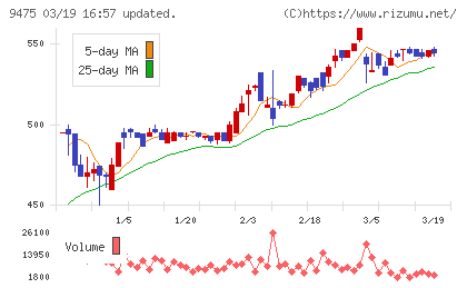 昭文社ホールディングスチャート