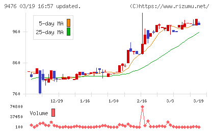 中央経済社ホールディングスチャート