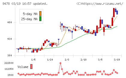 SEホールディングス・アンド・インキュベーションズチャート