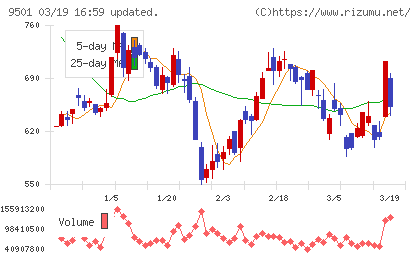 東京電力ホールディングスチャート