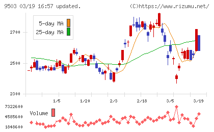 関西電力チャート