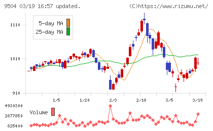 中国電力チャート