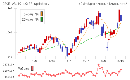 北陸電力チャート