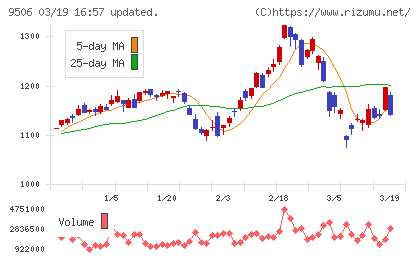 東北電力チャート