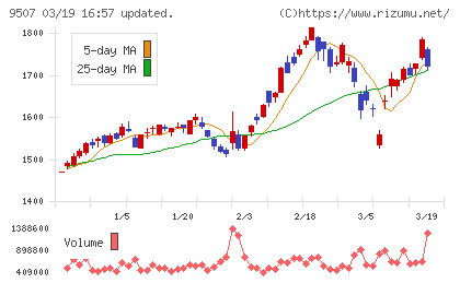 四国電力チャート