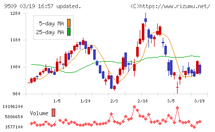 北海道電力チャート