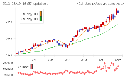 Ｊ−ＰＯＷＥＲチャート
