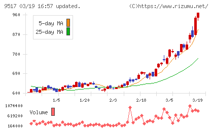 イーレックスチャート