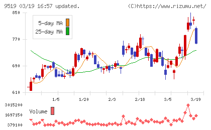 レノバチャート