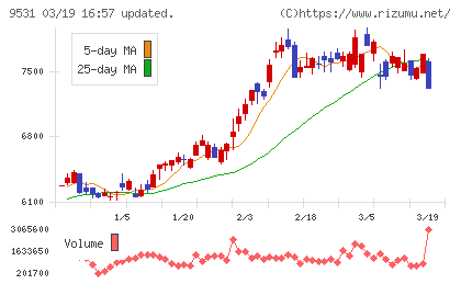 東京ガスチャート