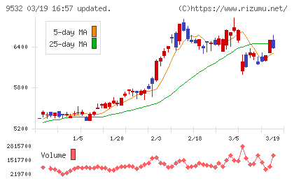 大阪ガスチャート