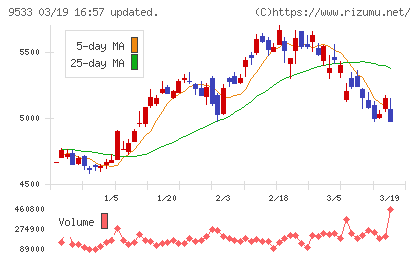 東邦ガスチャート