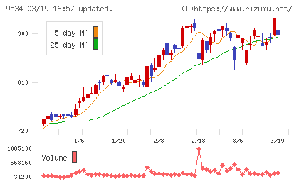 北海道ガスチャート