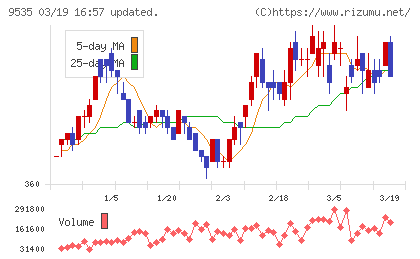 広島ガスチャート
