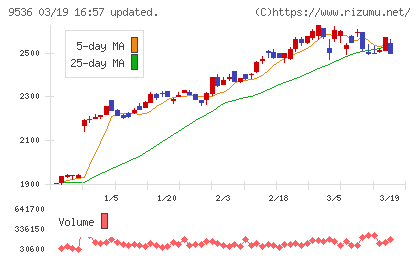 西部ガスホールディングスチャート
