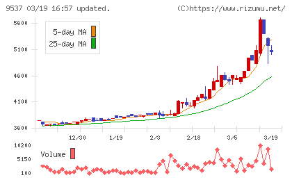 北陸ガスチャート