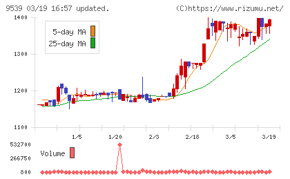 京葉瓦斯チャート