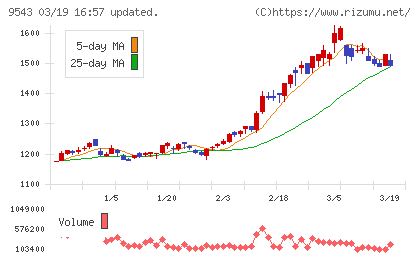 静岡ガスチャート