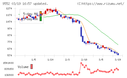 クオンツ総研ホールディングスチャート