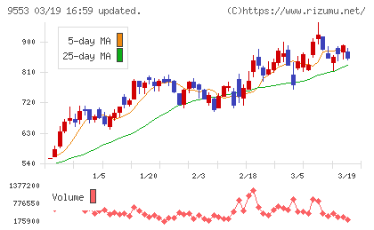マイクロアドチャート