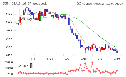 ＡＶｉＣチャート