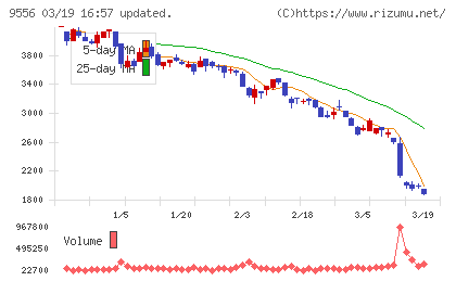 ＩＮＴＬＯＯＰチャート