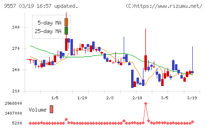 エアークローゼットチャート