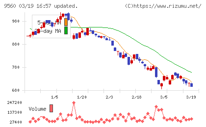 プログリットチャート