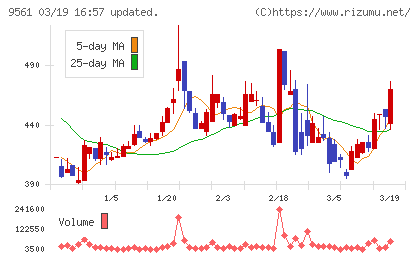 グラッドキューブチャート