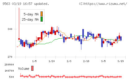 Ａｔｌａｓ　Ｔｅｃｈｎｏｌｏｇｉｅｓチャート