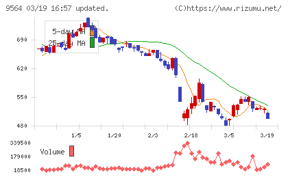 ＦＣＥチャート
