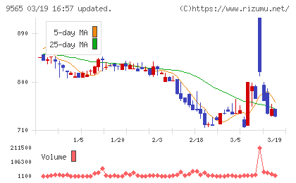 ＧＬＯＥチャート