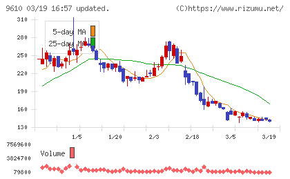 ウィルソン・ラーニング　ワールドワイドチャート