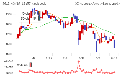ラックランドチャート