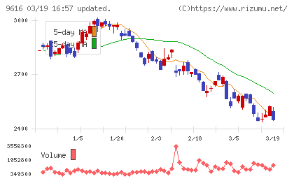 共立メンテナンスチャート