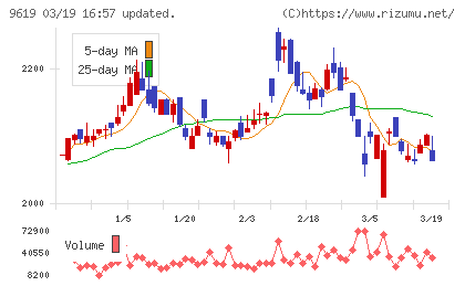イチネンホールディングスチャート