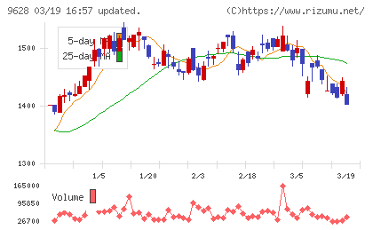燦ホールディングスチャート