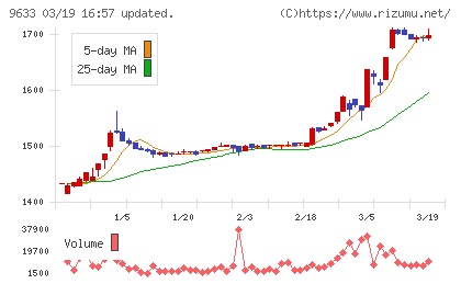 東京テアトルチャート