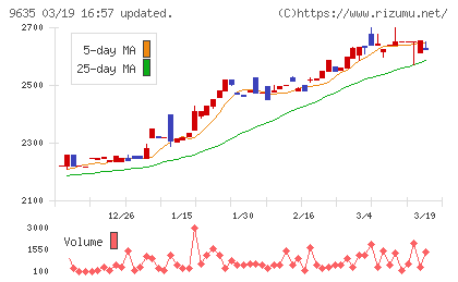 武蔵野興業チャート