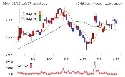 セゾンテクノロジーチャート