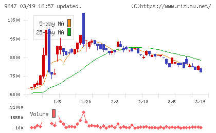 協和コンサルタンツチャート