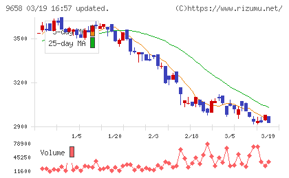 ビジネスブレイン太田昭和チャート