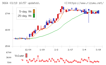 御園座チャート