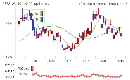 東京都競馬チャート