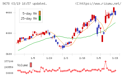 カナモトチャート
