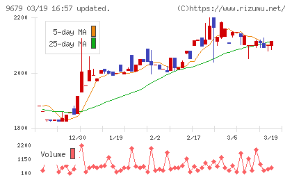 ホウライチャート