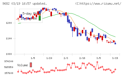 ＤＴＳチャート